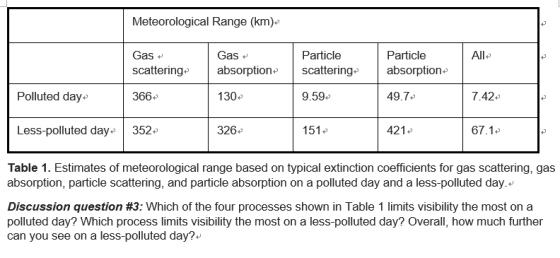 Meteorological Range (km) + All- Gas scatteringe Gas absorption Particle scattering- Particle absorption- Polluted day- 366-