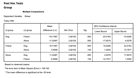 Post Hoc Tests Group Multiple Comparisons Dependent Variable: Stress Tukey HSD Mean 95% Confidence Interval (1) group (J) gro