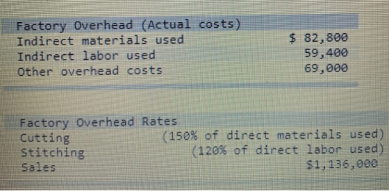 Factory Overhead (Actual costs) Indirect materials used Indirect labor used Other overhead costs $ 82,800 59,400 69,000 Facto