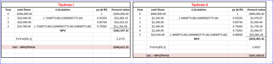 Techroni Calculation Techron II Calculation Year 0 1 2 3 cash flows -$264,000.00 $16,940.00 -$16,940.00 $14,740.00 (-71000*0.