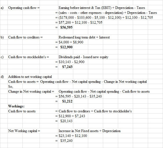 a) Operating cash flow = Earning before interest & Tax (EBIT) + Depreciation - Taxes = (sales - costs - other expenses - depr