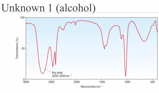 Unknown 1 (alcohol) 100 Transmittance %) Key peak 3230-3500 cm 4000 3000 1500 1000 2000 Wavenumber/cm 500