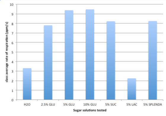 10 2 H20 2.5% GLU 59% GLU 10% GLU 59% SUC Sugar solutions tested 59% LAC 59% SPLENDA