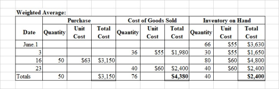 Weighted Average: Purchase Unit Date Quantity Cost June. 1 Total Cost Cost of Goods Sold Unit Total Quantity Cost Cost Quanti