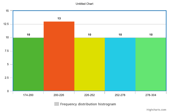Untitled Chart 15 13 12.5 10 10 10 10 10 7.5 2.5 174-200 200-226 226-252 252-278 278-304 Frequency distribution histrogram Hi