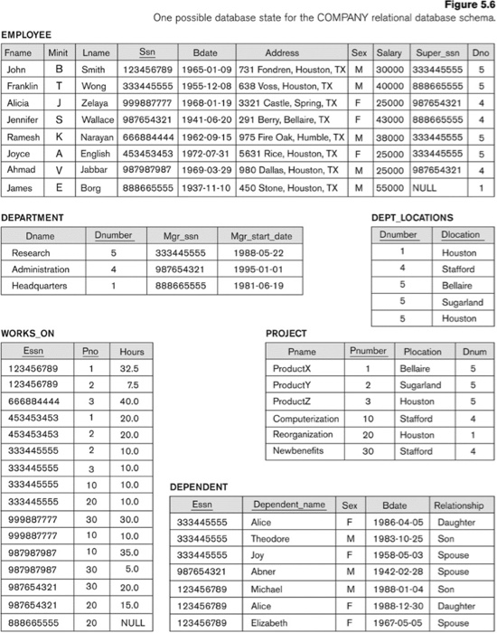 Figure 5.6 One possible database state for the COMPANY relational database schema. EMPLOYEE Sex Salary Super ssn Dno B Smith 123456789 1965-01-09 731 Fondren, Houston, TX M 30000 3334455555 Ssn Fname Minit Lname John Franklin TWong 333445555 1955-12-08 638 Voss, Houston, TXM40000 888665555 5 AliciaJZelaya 999887777 1968-01-19 3321 Castle, Spring, TX F 25000 987654321 4 Jennifer S Wallace 987654321 1941-06-20 291 Berry. Bellaire, TXF 43000 888665555 4 Ramesh K Narayan 666884444 1962-09-15 975 Fire Oak, Humble, TX M 38000 333445555 5 Joyce A English 453453453 1972-07-31 5631 Rice, Houston, TXF 25000 333445555 5 Ahmad V Jabbar 987987987 969-03-29 980 Dallas, Houston, TX M 25000 987654321 4 James E Borg 888665555 1937-11-10 450 Stone, Houston, TX M 55000 NULL Bdate Address DEPARTMENT DEPT LOCATIONS Dnumber Dlocation Mgr ssn 333445555 987654321 888665555 Mgr start date 1988-05-22 1995-01-01 1981-06-19 5 Houston Administration Headquarters Houston WORKS ON PROJECT Pnumber Plocation Dnum Essn 123456789 123456789 666884444 453453453 453453453 333445555 333445555 333445555 333445555 9998877717 Pno Hours ProductX ProductY Productz Computerization0 Stafford Bellaire 32.5 7.5 40.0 20.0 20.0 10.0 10.0 10 10.0 20 10.0 30 30.0 9998877770 10.0 10 35.0 5.0 30 20.0 15.0 2 Sugarland5 3 20 Houston 30 Stafford Newbenefits DEPENDENT Essn 333445555 Alice 333445555 Theodore 333445555 Joy 98765432 Abner 123456789 Michael 123456789Alice 123456789 Elizabeth Dependent name Sex Bdate Relationship 987987987 987987987 987654321 987654321 888665555 20 NULL F 1986-04-05 Daughter M 1983-10-25 Son F 1958-05-03 Spouse M 1942-02-28 Spouse M 1988-01-04 Son F 1988-12-30Daughter F1967-0505 Spouse 30