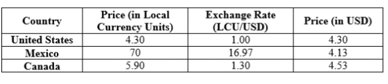 Exchange Rate (LCU/USD) 1.00 Price (in Local Currency Units) Price (in USD) Country United States 4.30 4.30 70 16.97 4.13 Mex