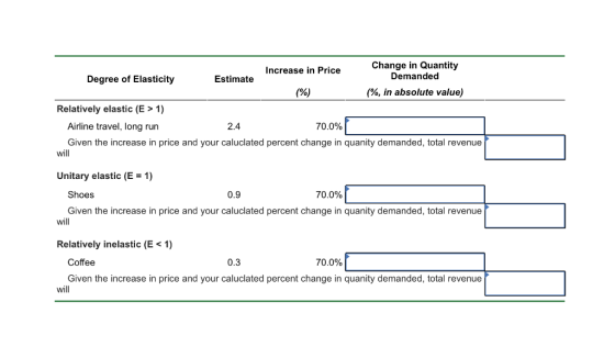 Increase in Price Change in Quantity Degree of Elasticity Estimate Demanded (%) (%, in absolute value) Relatively elastic (E
