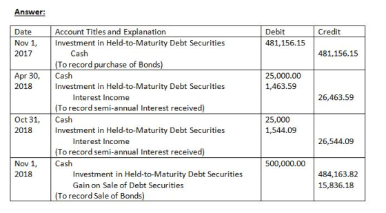 Answer Account Titles and Explanation Debit 481,156.15 Credit Date Nov 1,Investment in Held-to-Maturity Debt Securities 2017 Cash 481,156.15 To record purchase of Bonds Investment in Held-to-Maturity Debt Securities (To record semi-annual Interest received) Investment in Held-to-Maturity Debt Securities (To record semi-annual Interest received) Apr 30, Cash 2018 25,000.00 1,463.59 Interest Income 26,463.59 Oct 31, Cash 2018 25,000 1,544.09 Interest Income 26,544.09 Nov 1,Cash 2018 500,000.00 Investment in Held-to-Maturity Debt Securities Gain on Sale of Debt Securities 484,163.82 15,836.18 To record Sale of Bonds