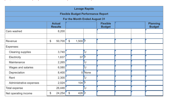 Lavage Rapide Flexible Budget Performance Report For the Month Ended August 31 Actual Flexible Results Budget 8,200 Planning