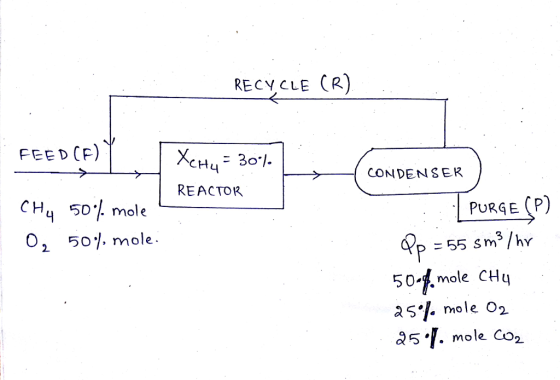 RECVCLE CR) FEED CF) CH 30 CONDENSER REACTOR CHu 50% mole PURGE ) 02 50/. mole 50-f,mole CHy a5/. mole 02 a5.. mole Co2