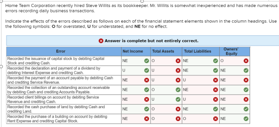 Home Team Corporation recently hired Steve Willits as its bookkeeper. Mr. Willits is somewhat inexperienced and has made nume