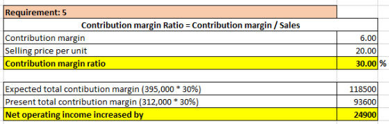 Requirement: 5 Contribution margin Ratio Contribution margin /Sales Contribution margin Selling price per unit Contribution m
