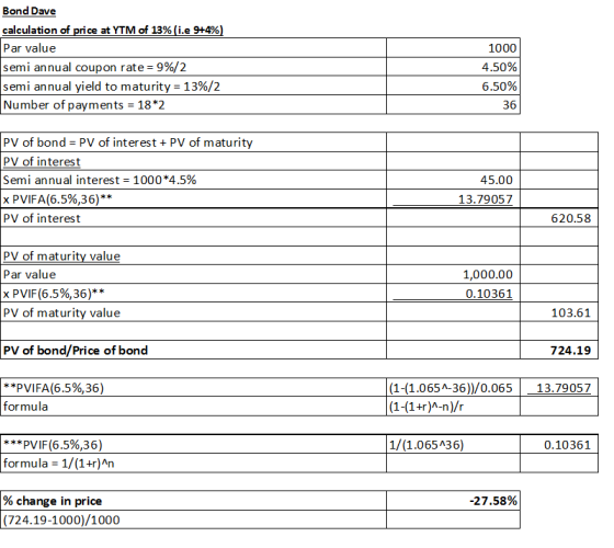 Bond Dave calculation of price at YTM of 13% (i.e 9+4%) Par value semi annual coupon rate = 9%/2 semi annual yield to maturit