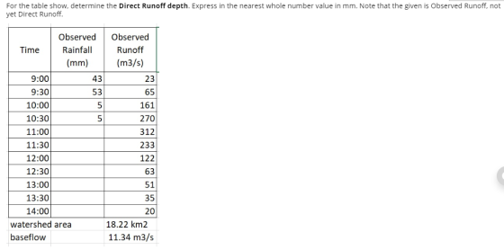 For the table show, determine the Direct Runoff depth. Express in the nearest whole number value in mm. Note that the given i