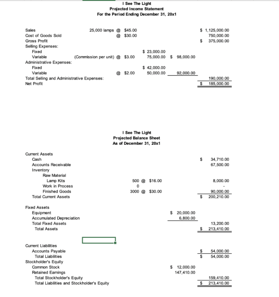 I See The Light Projected Income Statement For the Period Ending December 31, 20x1 $45.00 $30.00 $ 1,125,000.00 750,000.00 $