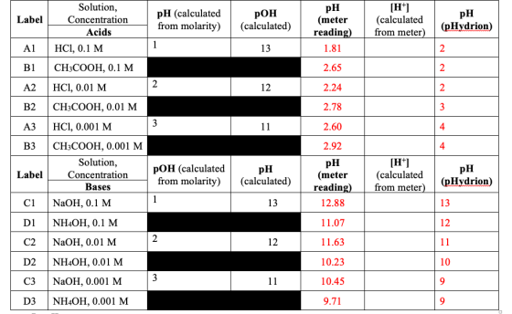 pH POH Label pH (calculated from molarity) pH (pHydrion) Solution, Concentration Acids HCI, 0.1 M CH3COOH, 0.1 M [H ] (calcul
