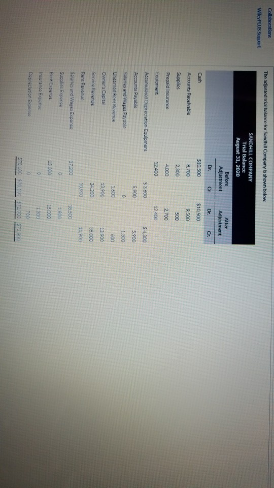 Collaborations The adjusted trial balance for Sandhill Company is shown below. WileyPLUS Support SANDHILL COMPANY Trial Balan