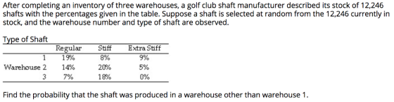 After completing an inventory of three warehouses, a golf club shaft manufacturer described its stock of 12,246 shafts with the percentages given in the table. Suppose a shaft is selected at random from the 12,246 currently in stock, and the warehouse number and type of shaft are observed. Type of Shaft Regular Stiff Extra Stiff 19% 14% 37% 8% 20% 18% 9% 5% 0% Warehouse 2 Find the probability that the shaft was produced in a warehouse other than warehouse 1