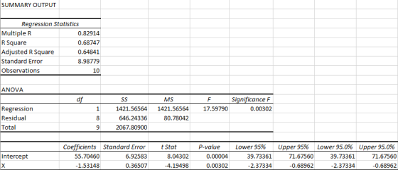 SUMMARY OUTPUT Regression Statistics Multiple R 0.82914 R Square 0.68747 Adjusted R Square 0.64841 Standard Error 8.98779 Obs