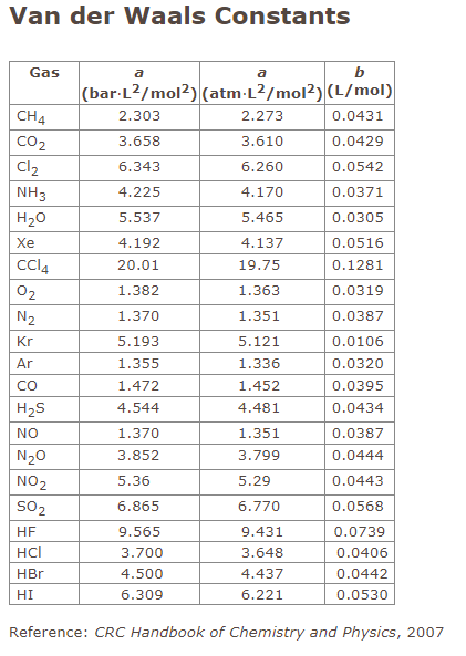 Van der Waals Constants Gas CH4 CO2 Cl2 NH3 H20 Xe CCIA 02 N2 Kr a b (bar.L2/mol2) (atm-L2/mol)(L/mol) 2.303 2.273 0.0431 3.6