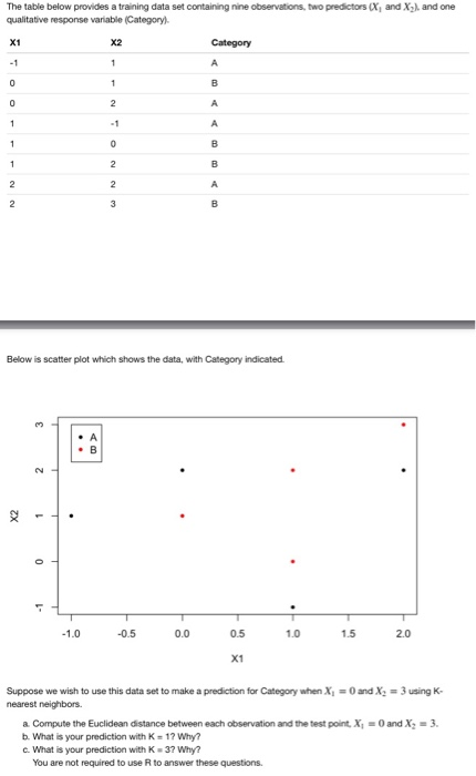 The table below provides a training data set containing nine observations. two pedictors α1 and X) and one qualitative response variable (Category) X1 X2 Below is scatter plot which shows the data, with Category indicated 1.0 -0.5 0.0 0.5 1.0 1.5 2.0 X1 Suppose we wish to use this data set to make a prediction for Category when X-0 and X-3 using K nearest neighbors. a Compute the Euclidean distance between each observation and the test point X b. What is your prediction with K 1? Why? c. What is your prediction with K 3? Why? -0 and X-3 You are not required to use R to answer these questions