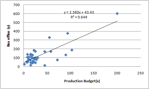700 600 R2 0.649 500 400 300 200 100 50 100 150 200 250 Production Budget(x)