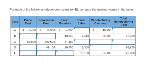For each of the following independent cases (A-E), compute the missing values in the table Total Prime CaseCost Conversio Cost Direct Manufacturing Manufacturing Labor n Direct Materials Overhead Cost A 9,460$ 16,3604,090 10,990 7,440 42,780 10,040 41,300 20,7002,350 25,300 56,900 109,600 49,150 69,850 13,100 24,100 56,600