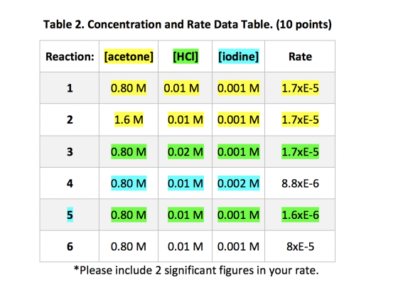Table 2. Concentration and Rate Data Table. (10 points) Reaction: (acetone] [HCI] [iodine] Rate 1 0.80 M 0.01 M 0.001 M 1.7xE