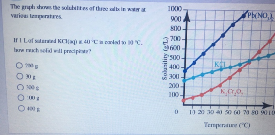 The graph shows the solubilities of three salts in water at various temperatures. Pb(NO), If I L of saturated KCl(aq) at 40 °