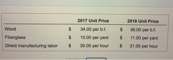 2017 Unit Price 2018 Unit Price Wood $ $ 36.00 per b.f. 11.00 per yard $ 34.00 per b.f. 10.00 per yard 30.00 per hour Fibergl