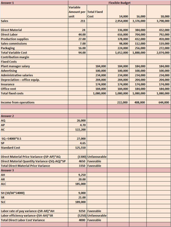 Answer 1 Flexible Budget Amount per Total Fixed 16,000 2,954,000 3,376,000 14,000 18,000 3,798,000 Sales Direct Material Direct Labor Production supplies Sales commissions Packaging Total Variable Cost Contribution margin Fixed Costs Plant manager sala Advertisin Administrative salaries Depreciation-office equi Insurance Office rent Total fixed costs 384,000 704,000 432,000 112,000 256,000 1,652,000 1,888,000 336,000 616,000 378,000 98,000 224,000 432,000 792,000 459,000 119,000 272,000 2,074,000 44.00 16.00 94.00 184,000 100,000 234,000 204,000 174,000 184,000 1,080,000 184,000 100,000 234,000 204,000 174,000 184,000 1,080,000 1,080,000 184,000 100,000 234,000 204,000 174,000 184,000 184,000 100,000 234,000 204,000 174,000 184,000 1,080,000 Income from operations 222,000 408,000 644,000 Answer 2 26,000 4.70 122,200 SQ-54000 0.5 27,000 Standard Cost 125,550 Direct Material Price Variance (SP-AP) AQ Direct Material Quantity Variance (sQ-AQ)SP Total Direct Material Price Variance Answer 3 13001 Unfavourable 4650 Favorable 3350 Favorable 9,250 20.00 185,000 SH (10/60*54000 21.00 189,000 Labor rate of pay variance (SR-AR)AH Labor efficiency varian Total Direct Labor Cost Variance 9250 Favorable 52501 Unfavourable 4000 Favorable (SH-AH) SR