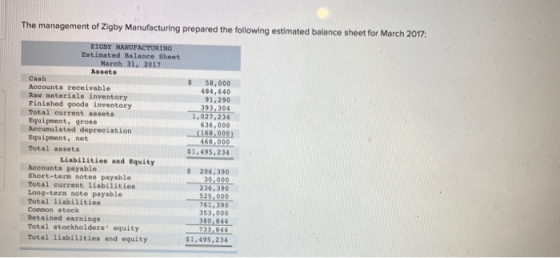 The management of Zigby Manufacturing prepared the following estimated balance sheet for March 2017: ZIGBY MANUFACTURING Esti