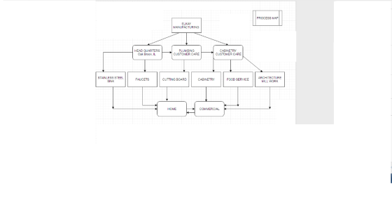 PROCESS MAP ELKAY MANUFACTURING HEAD QUARTERS Oak Brock, IL PLUMBING CUSTOMER CARE CABINETRY CUSTOMER CARE STAINLESS STEEL SI