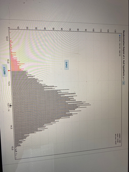 Randomization Dotplot of x. Null hypothesis: - 14 Le TT- T he 0.042 140 null = 14 13.200