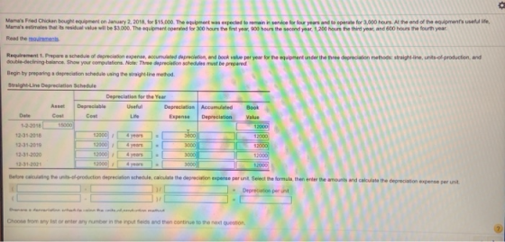 Mamas Fried Chicken bought equipment on January 2, 2018, for $15.000. The woment was expected to Mamas estimate that is res