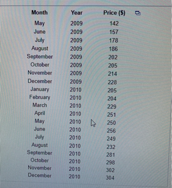 Price (S) Month Year May 2009 142 June 2009 157 July 2009 178 August 2009 186 September 2009 202 October 2009 205 November 20