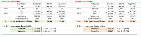 Recession $31,740 Expansion $55,200 $0 $0 Before recapitalisation: Particulars EBIT less: Interest EBT less: Тах Net income n