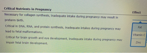 Effect Critical Nutrients in Pregnancy Necessary for collagen synthesis, inadequate intake during pregnancy may result in pre