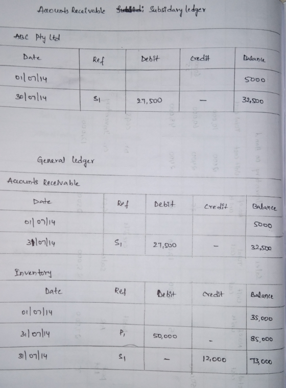 dary le dge deb Pt ered Balante bate olon 391 on Ref 32,Soo 27, Soo Genera) udger Acounts Receivable Date Re bebit Balante Sooo 3위에14 S1 21,Soo 32,So0 nventor Date Balante o ony 3S,0oo 8S,o00 | 3000 3) only 12,000