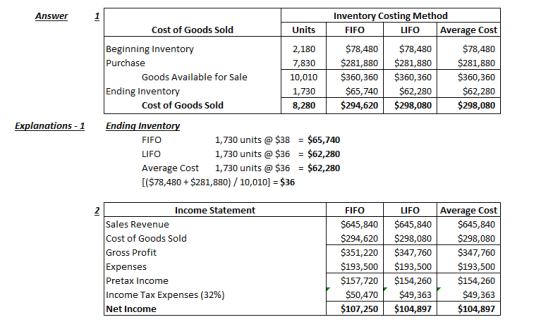 Answer Inventory Costing Method Cost of Goods Sold Units FIFO LIFO Average Cost $78,480$78,480 81,880 $281,880 10,010 $360,360 $360,360 $360,360 $65,740$62,280 8,280$294,620 $298,080$298,080 Beginning Inventory Purchase 2,180 7,830 $78,480 $281,880 $2 Goods Available for Sale Ending Inventory 1,730 $62,280 Cost of Goods Sold Explanations 1 Ending Inventory 1,730 units @ $38- $65,740 1,730 units @ $36 - $62,280 FIFO LIFO Average Cost 1,730 units @ $36$62,280 [($78,480 $281,880) 10,010] $36 2 Income Statement FIFO $645,840 $645,840 $645,840 $294,620 $298,080$298,080 $351,220 $347,760 $347,760 $193,500S193,500 $193,500 $157,720$154,260$ LIFO Average Cost Sales Revenue Cost of Goods Sold Gross Profit Expenses Pretax Income Income Tax Expenses (32%) Net Income $154,260 $49,363 $50,470 $107,250 $104,897$104,897 $49,363