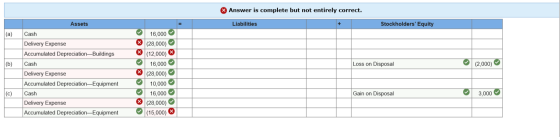Answer is complete but not entirely correct Stockholders Equity Assets Liabilities 16,000 (28,000) (12,000) (a) Cash Deliver
