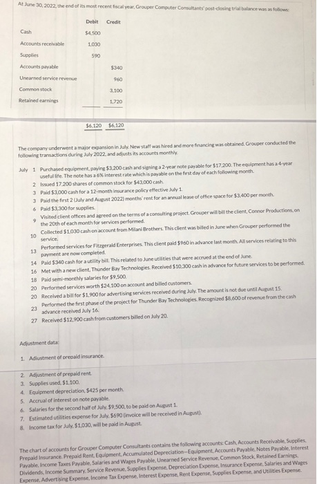 Debit Credit 54500 Accounts receivable 100 Supplies 590 $300 Accounts payable Unearned service revenue Common stock Retained