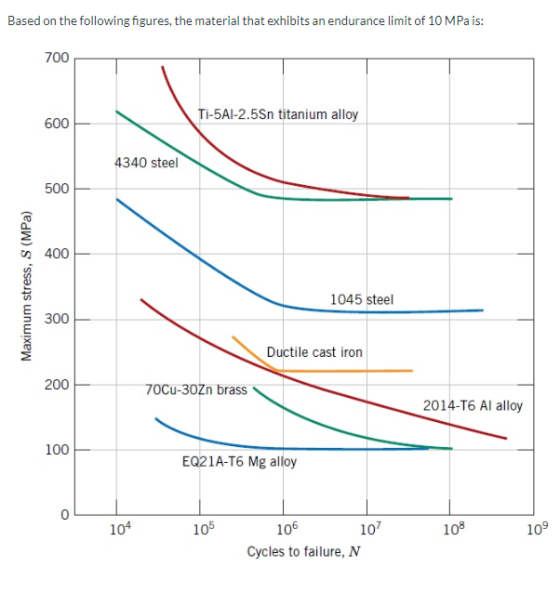 Based on the following figures, the material that exhibits an endurance limit of 10 MPa is: 700 600 Ti-5A1-2.5Sn titanium all