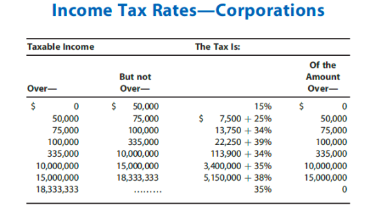 Income Tax Rates—Corporations Taxable income The Tax is: But not Over- Of the Amount Over- 0 Over- 0 50,000 75,000 100,000 33