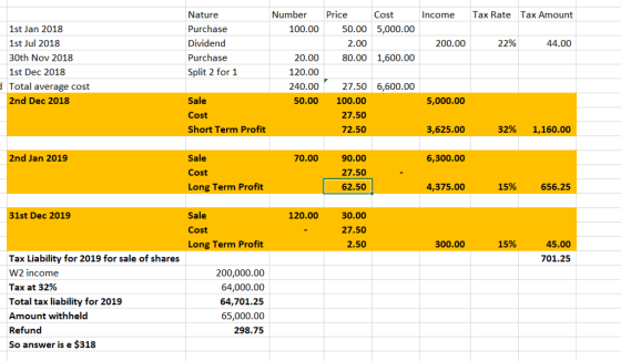 Number Price Nature Purchase Dividend Purchase Split 2 for 1 Cost Income Tax RateTax Amount 50.00 5,000.00 1st Jan 2018 1st Jul 2018 30th Nov 2018 1st Dec 2018 Total average cost 2nd Dec 2018 100.00 2.00 200.00 22% 44.00 20.00 120.00 240.00 80.00 1,600.00 27.50 6,600.00 Sale Cost Short Term Profit 50.00 100.00 27.50 72.50 5,000.00 3,625.00 32% 1,160.00 2nd Jan 2019 Sale Cost Long Term Profit 70.00 90.00 27.50 62.50 6,300.00 4,375.00 15% 656.25 31st Dec 2019 Sale 30.00 27.50 2.50 120.00 Cost 45.00 701.25 Long Term Profit 300.00 15% Tax Liability for 2019 for sale of shares W2 income Tax at 32% Total tax liability for 2019 Amount withheld Refund So answer is e $318 200,000.00 64,000.00 64,701.25 65,000.00 298.75