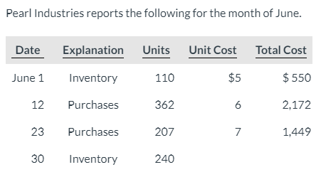 Pearl Industries reports the following for the month of June. Date Explanation Units Unit Cost Total Cost June 1 Inventory $5