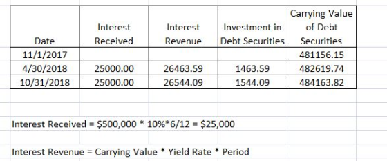 Carrying Value Interest Interest nvestment in of Debt Received Date 11/1/20127 4/30/2018 10/31/2018 25000.00 Revenue Debt Securities Securities 481156.15 482619.74 484163.82 1825000.00 26463.59 26544.09 1463.59 1544.09 Interest Received-$500,000 * 10%*6/12-$25,000 Interest Revenue = Carrying Value * Yield Rate * Period