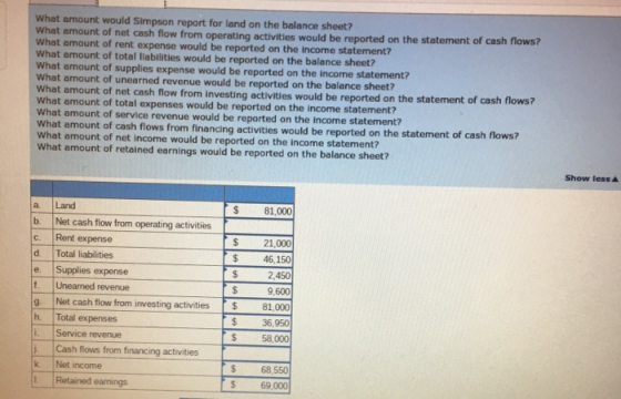 What amount would Simpson report for land on the balance sheet? What amount of net cash flow from operating activities would