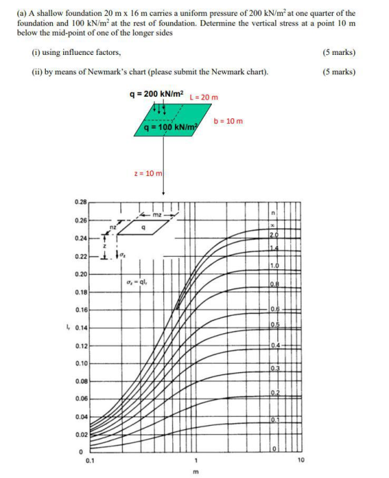 (a) A shallow foundation 20 m x 16 m carries a uniform pressure of 200 kN/m²at one quarter of the foundation and 100 kN/m² at